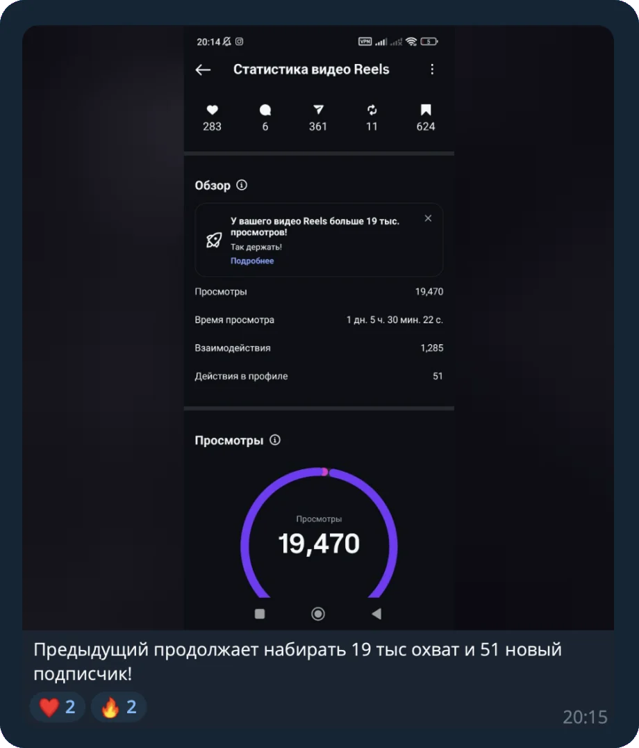 Статистика рилса: 19 470 просмотров, 51 новый подписчик